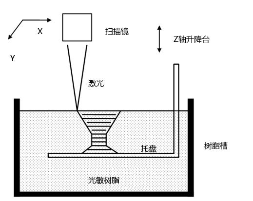 SLA光固化3D打印機(jī)性能特點(diǎn)